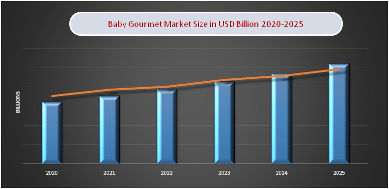 Baby Gourmet Market Size Analysis
